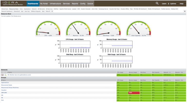 Dashboard ResourceScan del UPTIME Infrastructure Monitor