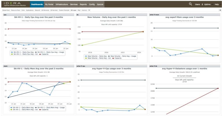 Dashboard de capacidad de VM del UPTIME Infrastructure Monitor